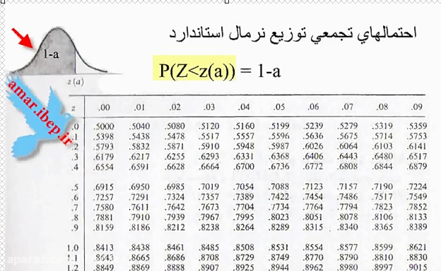 فیلم آموزشی نحوه استفاده از جدول توزیع نرمال استاندارد قسمت اول