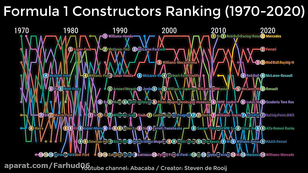 تاریخچه 50 ساله تیم های فرمول...