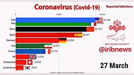 نمودار رشد ویروس کرونا در ۱۰ ک...