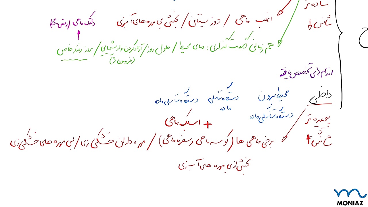 آموزش زیست یازدهم فصل هفت 42