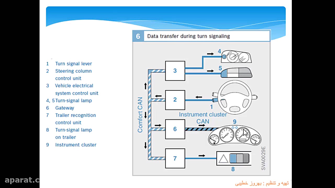 کاربرد شبکه در خودروها  قسمت 2