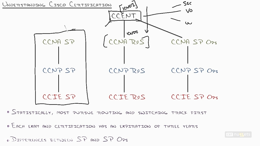 CBT Nuggets CCNA Service Provider SPNGN1 640875