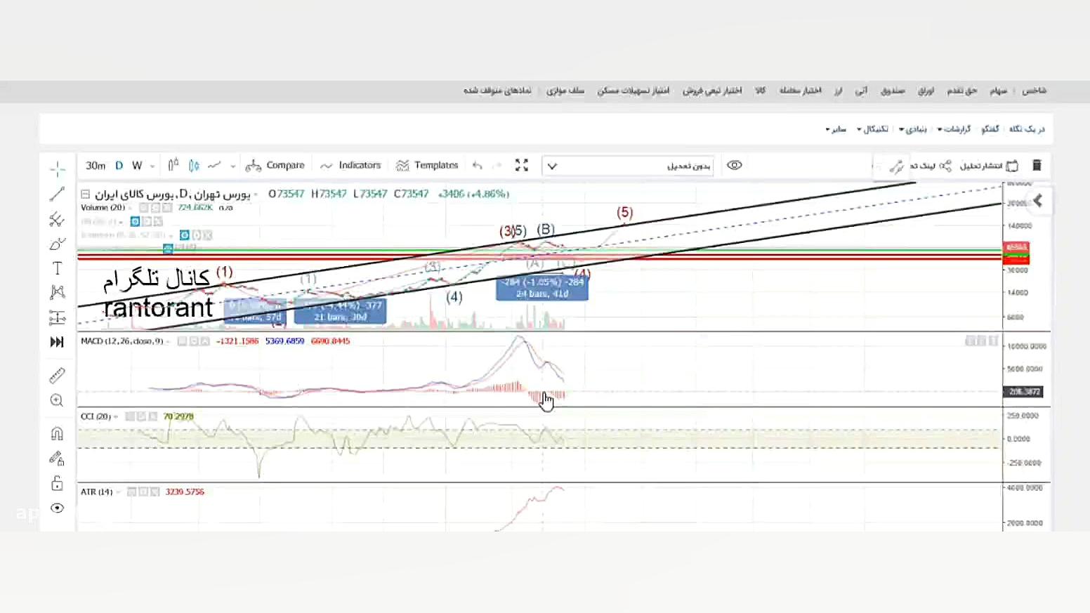 تحلیل تکنیکال نماد کالا و نماد...
