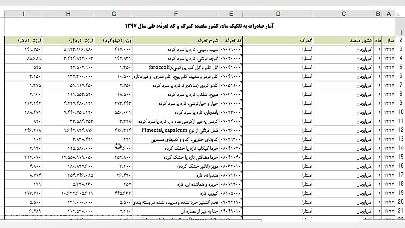 به دست آوردن آمار صادرات کالا...