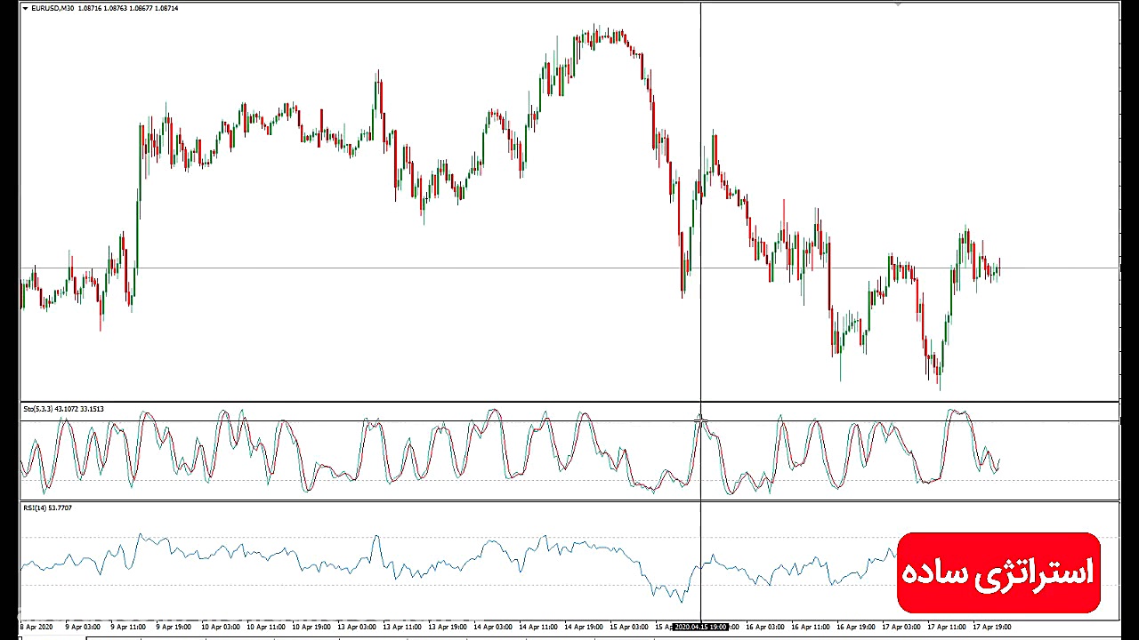 استراتژی معاملاتی فارکس