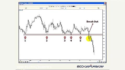 آموزش بورس:(تحلیل تکنیکال) شکس...
