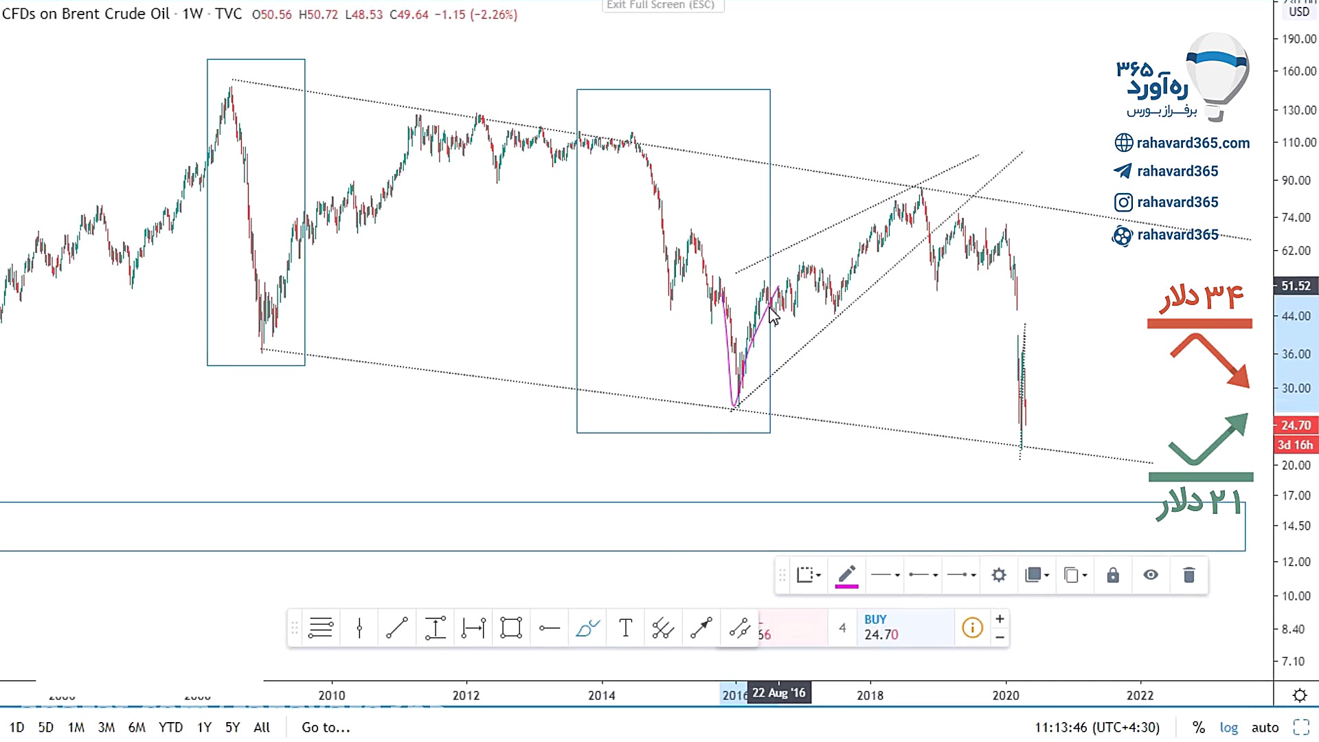 تحلیل تکنیکال سهم نفت ۳ اردیبه...