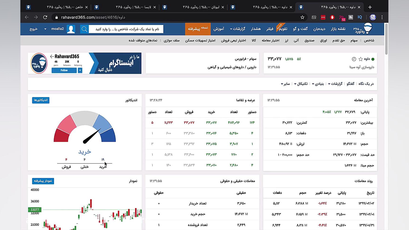 آشنایی سریع با چارت و تحلیل سه...