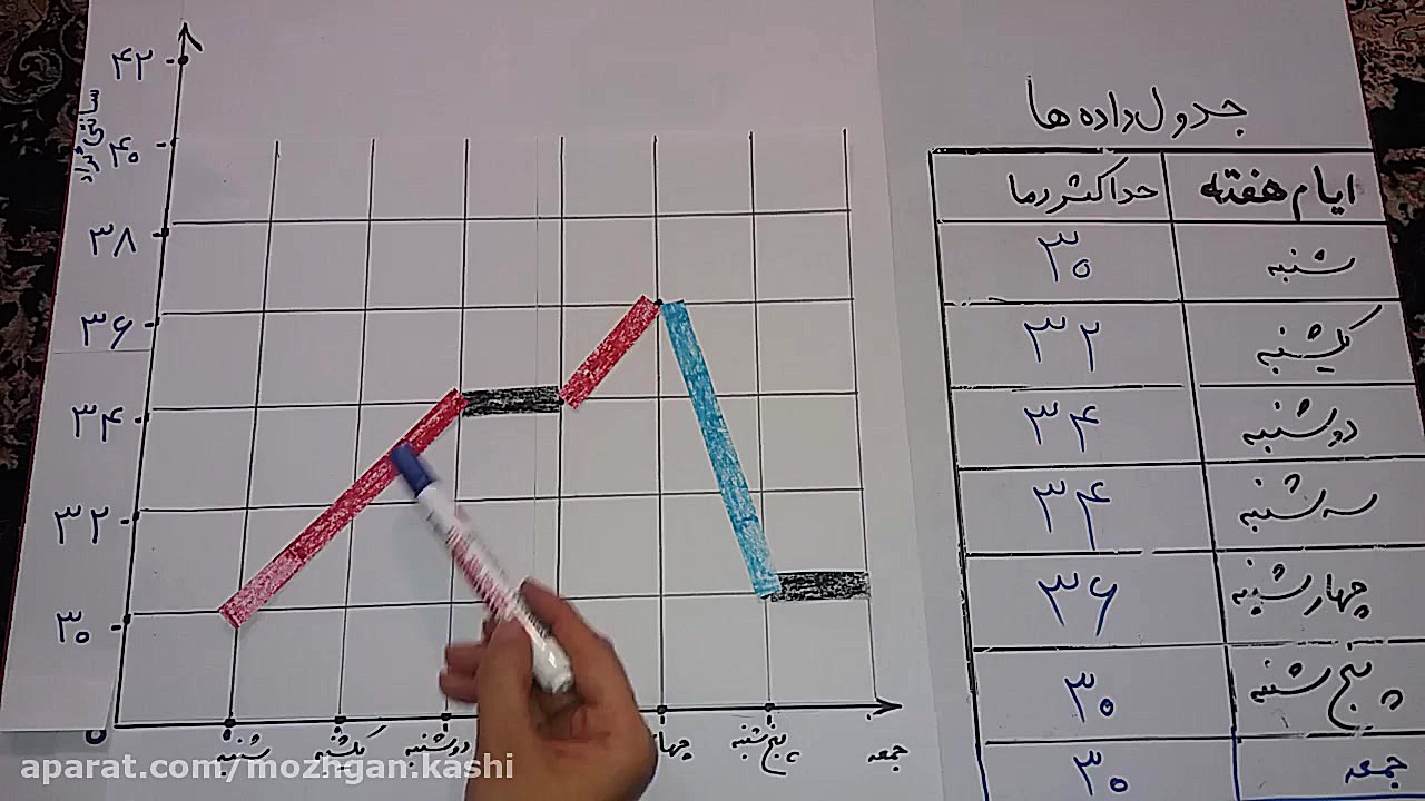  درس خانه، آمارواحتمال، نمودار...