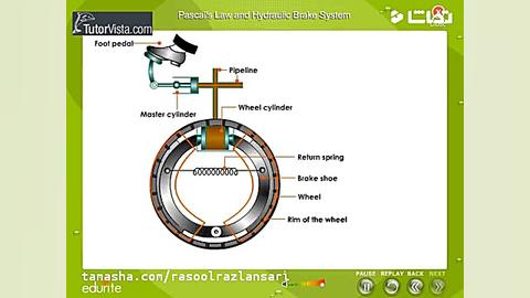 اصل پاسکال در ترمز هیدرولیکی
