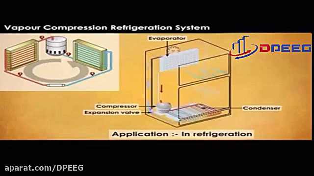 نحوه عملكرد سيكل تبريد و اجزا...