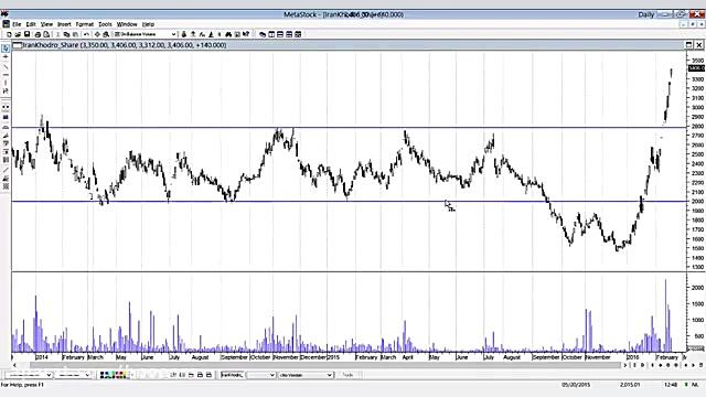 آموزش بورس : ( تحلیل تکنیکال ک...