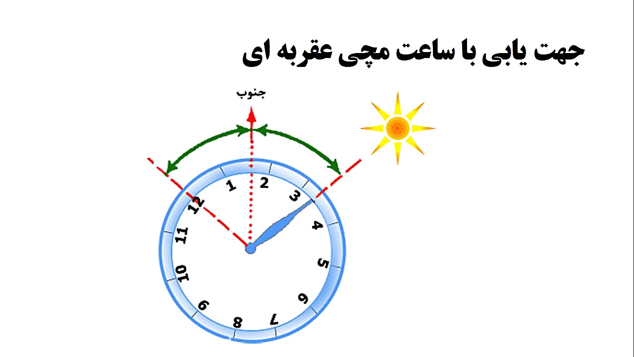 آموزش روش های جهت یابی