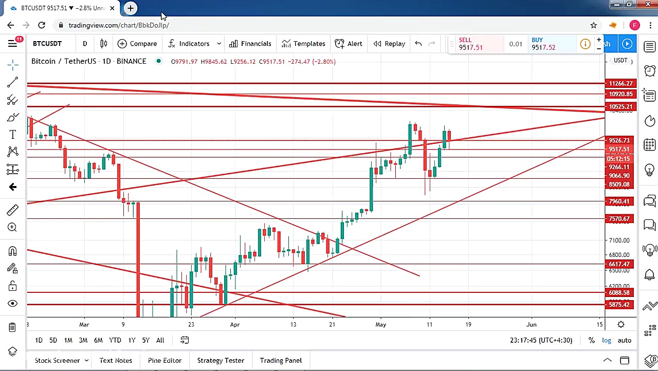 تحلیل قیمت بیتکوین 15 می 2020