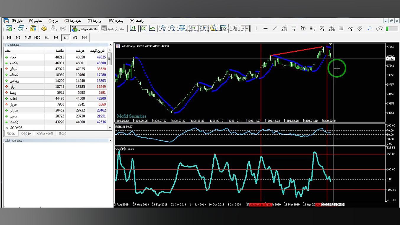 تحلیل تکنیکال تحلیل بورس استرا...