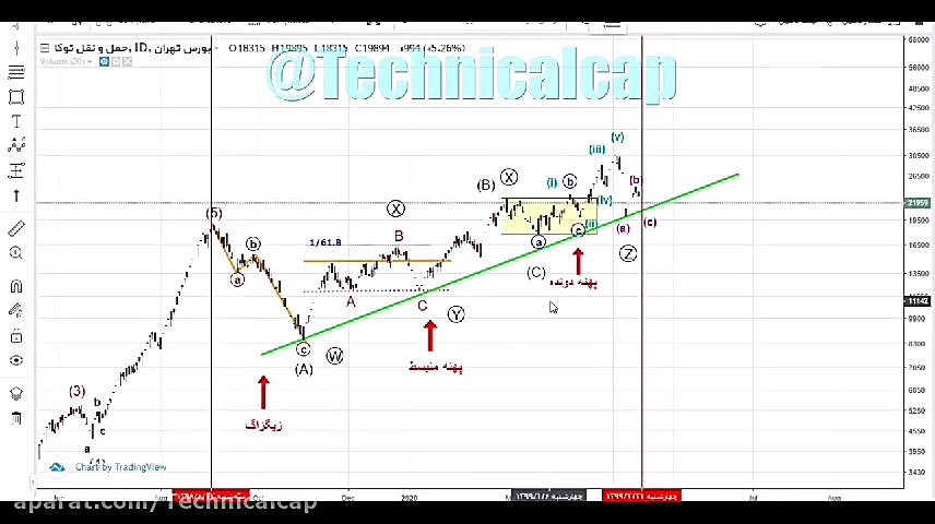تحلیل تکنیکال سهم حتوکا