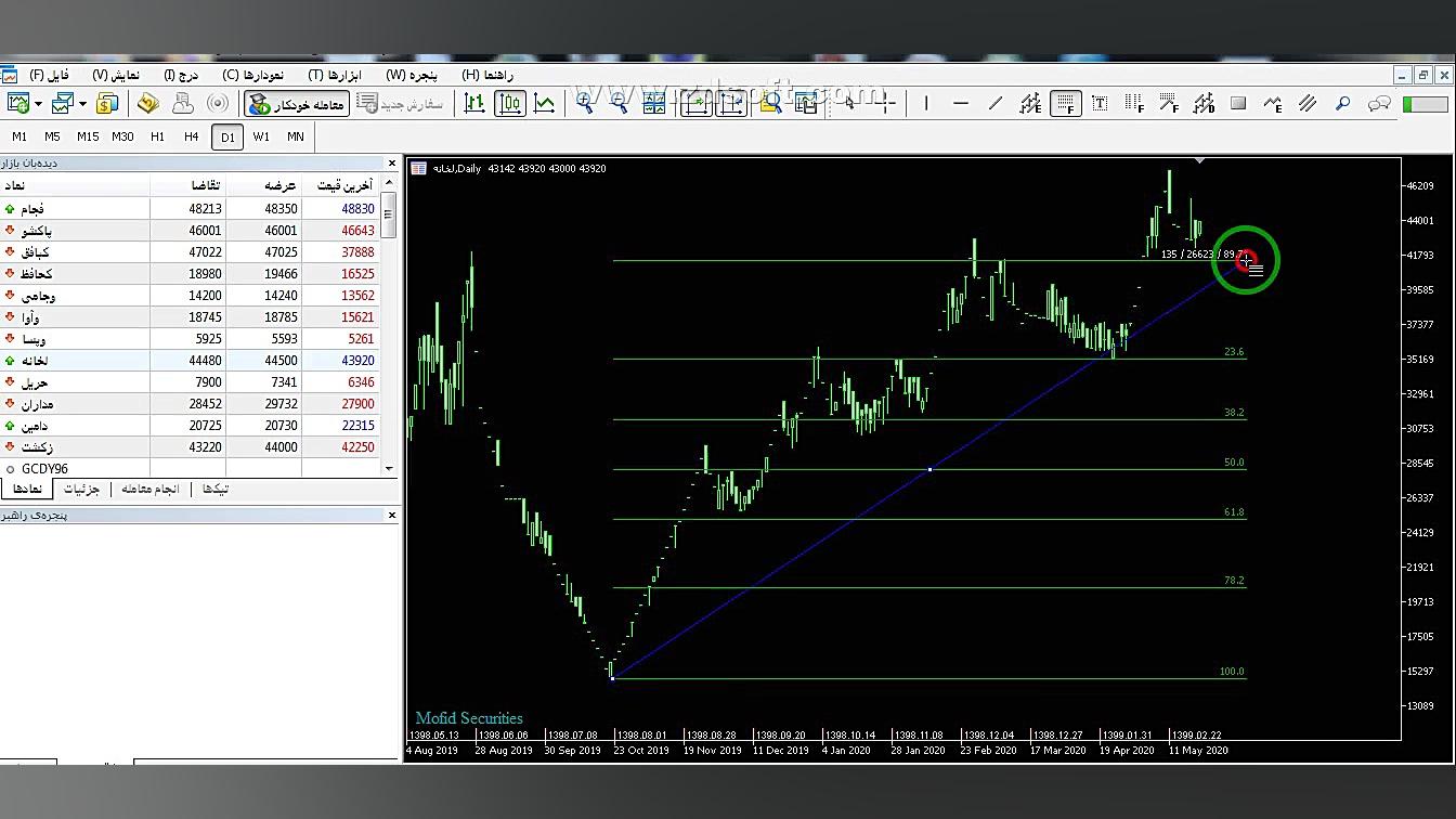 تحلیل تکنیکال فیبوناچی تحلیل ب...