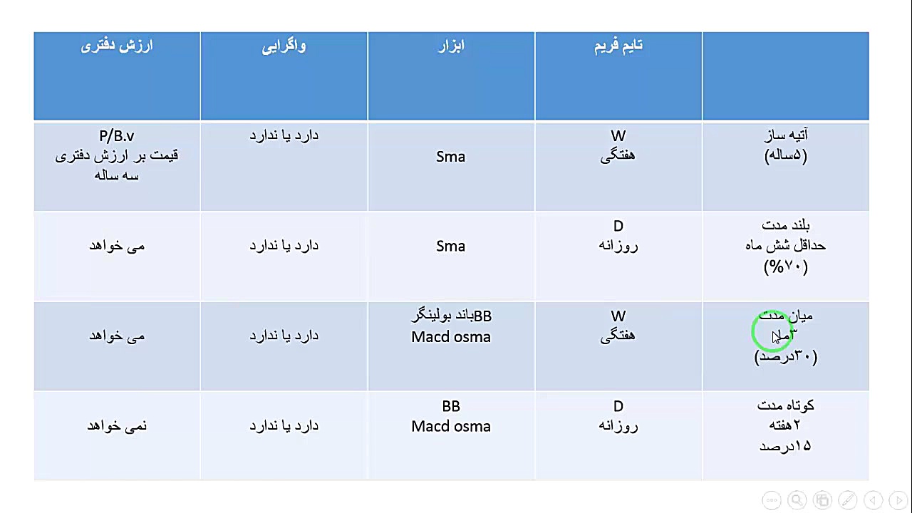 روش انتخاب سهام مناسب در آموزش...