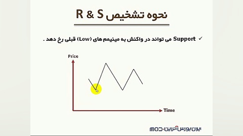 آموزش فارکس، تشخیص سطوح حمایت...