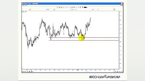 آموزش فارکس، مناطق حمایت و مقا...