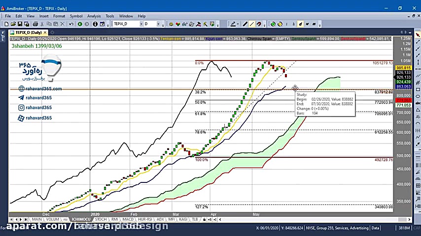 تحلیل تکنیکال شاخص بورس ۱۰ خرد...