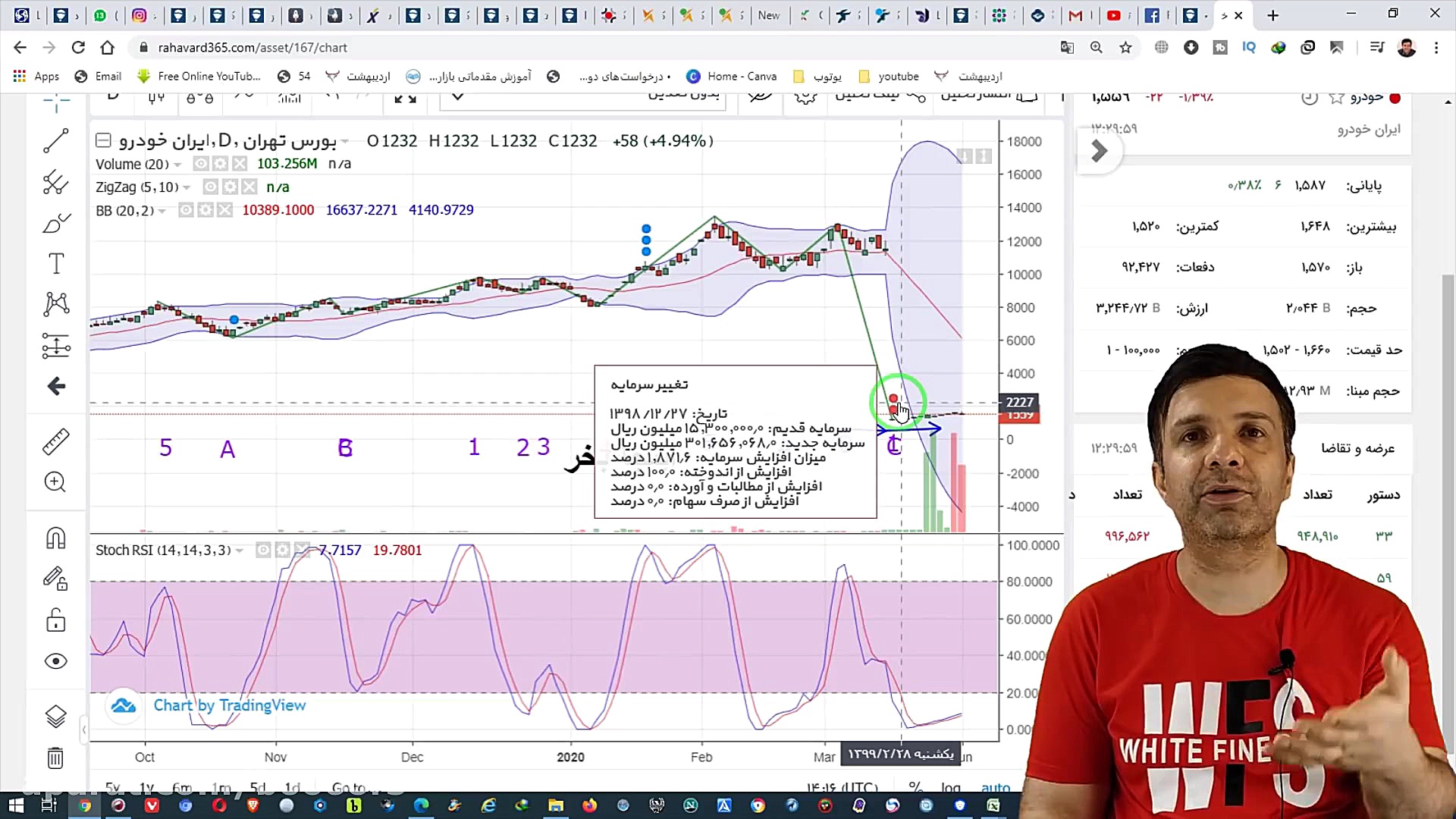 آموزش بورس: تحلیل نمودارخوردو...