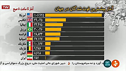 موشن گرافیک آمار ده کشور آمار...
