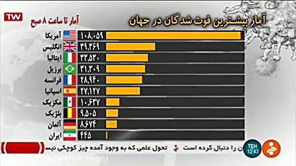 موشن گرافیک آمار ده کشور آمار...