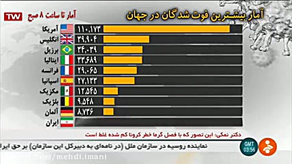 موشن گرافیک آمار ده کشور آمار...