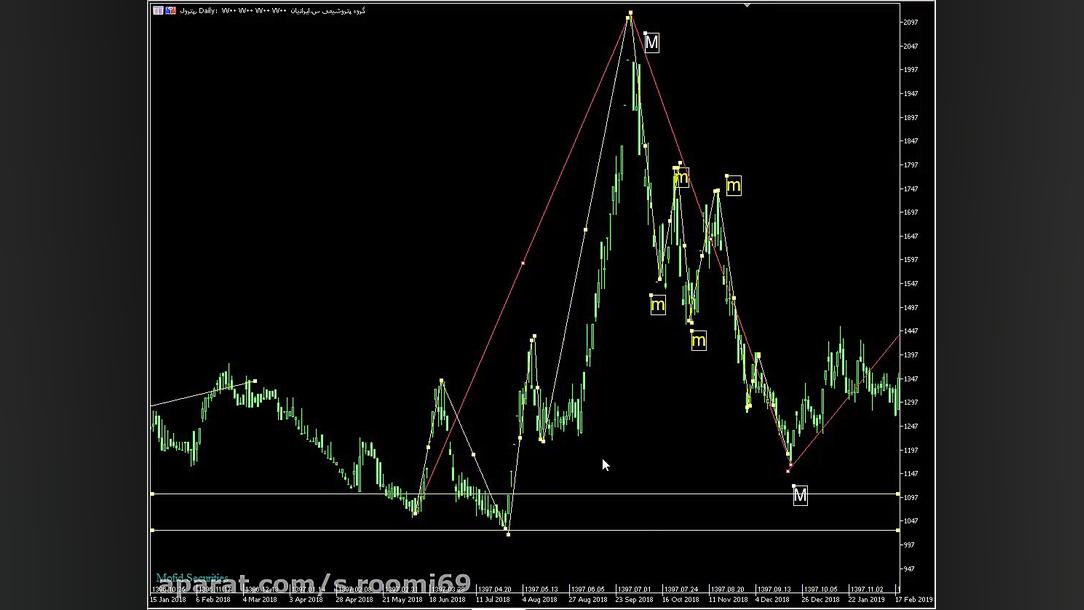 آموزش تحلیل تکنیکال مقدماتی  ج...