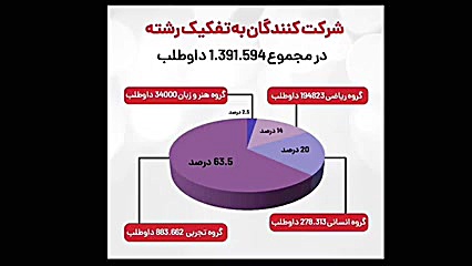 آمار عجیب و غریب کنکور۹۹