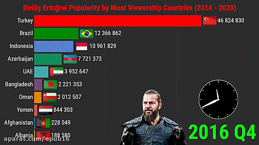 مقایسه آماری محبوبیت سریال ترک...
