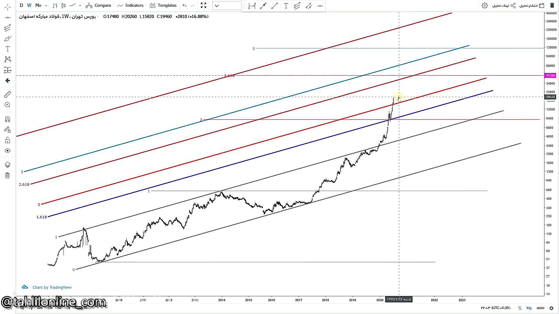 وبینار تحلیل جو بازار ـ چهارشن...