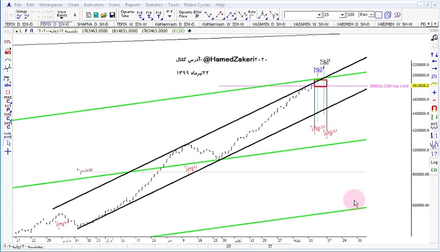 بررسی وضعیت بازار بورس: تحلیل...