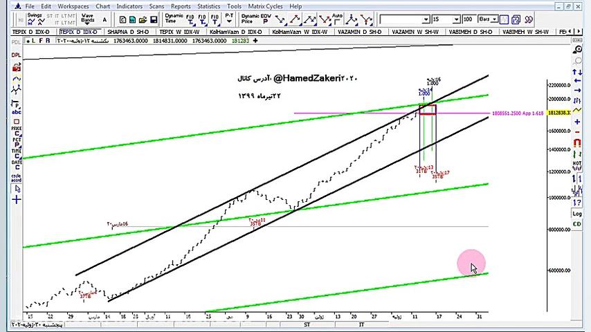 بررسی وضعیت بازار بورس: تحلیل...