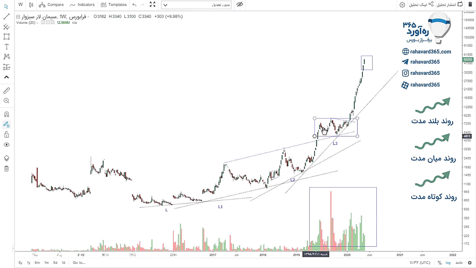 تحلیل تکنیکال نماد سبزوا