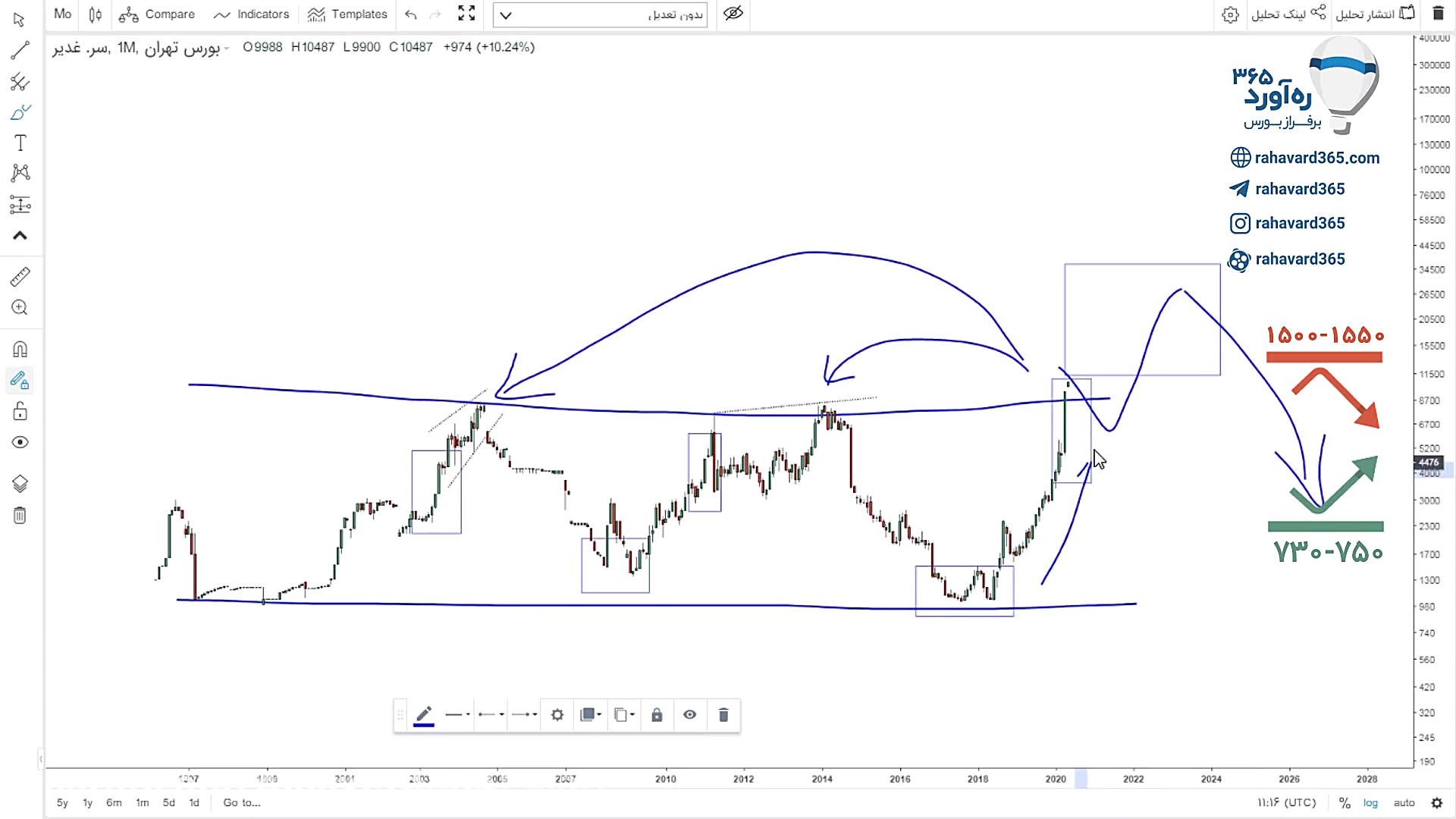 تحلیل تکنیکال نماد وغدیر