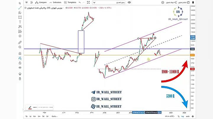 تحلیل تکنیکال نماد شپنا