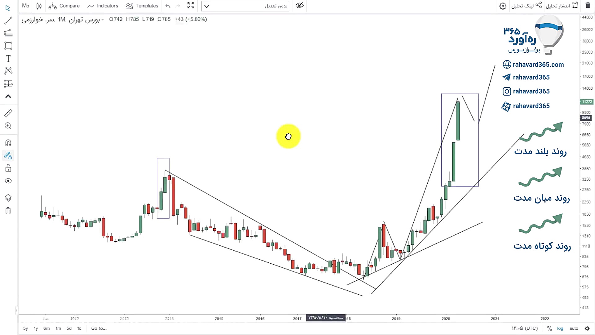 تحلیل تکنیکال نماد وخارزم