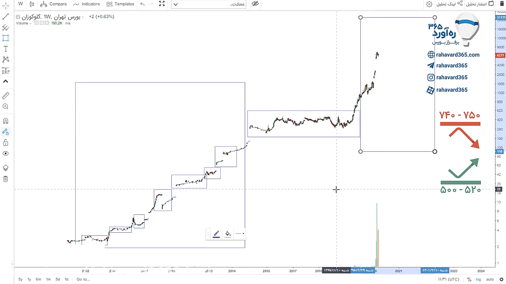 تحلیل تکنیکال نماد غگل
