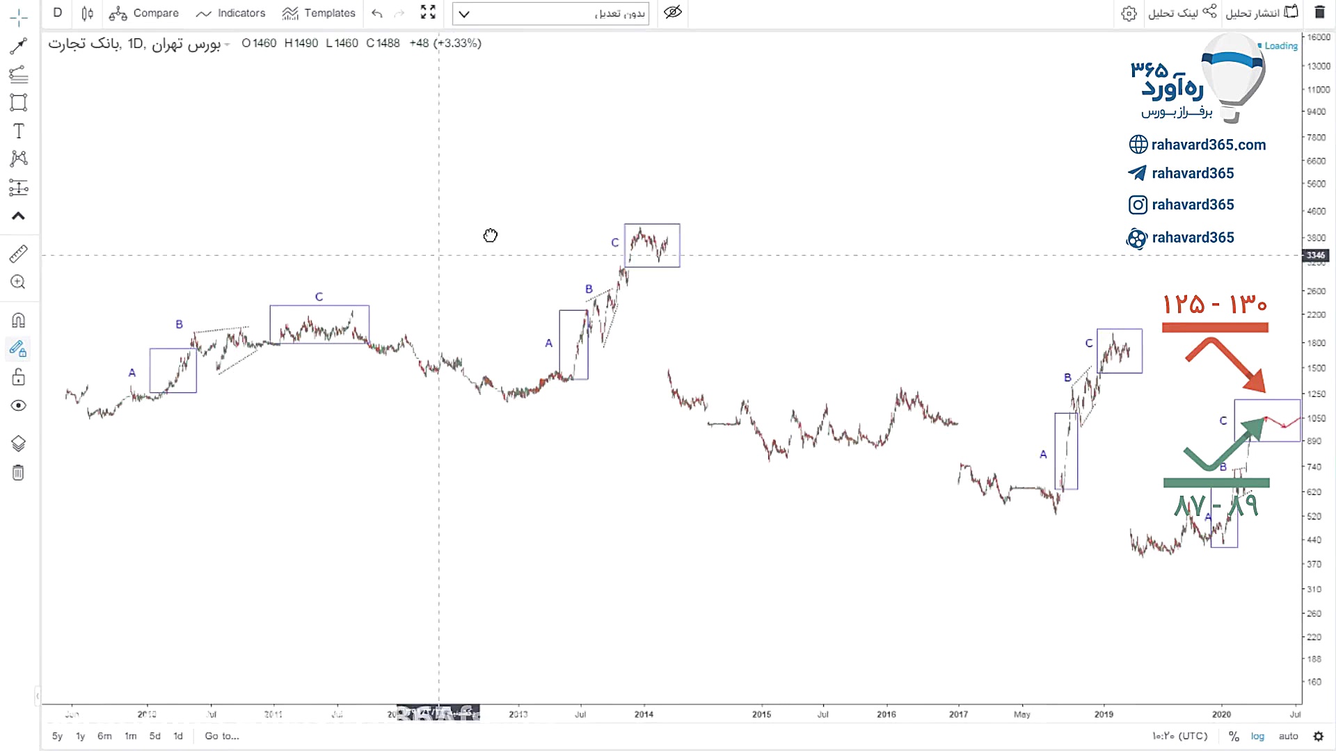 تحلیل تکنیکال نماد تجارت