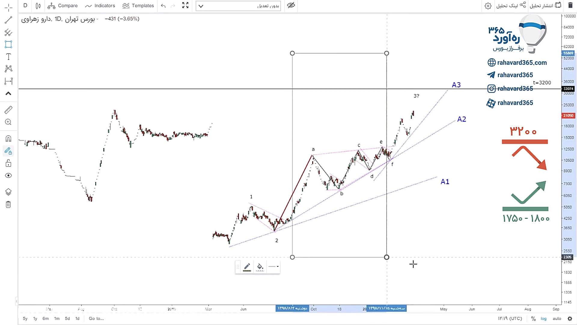تحلیل تکنیکال نماد دزهراوی