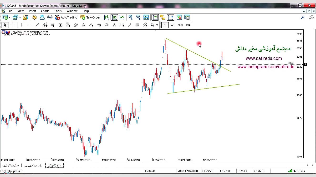 تحلیل تکنیکال نماد فولای