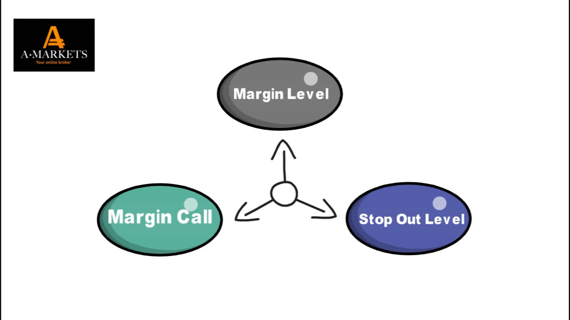 مارجین لول (Margin Level)، مار...