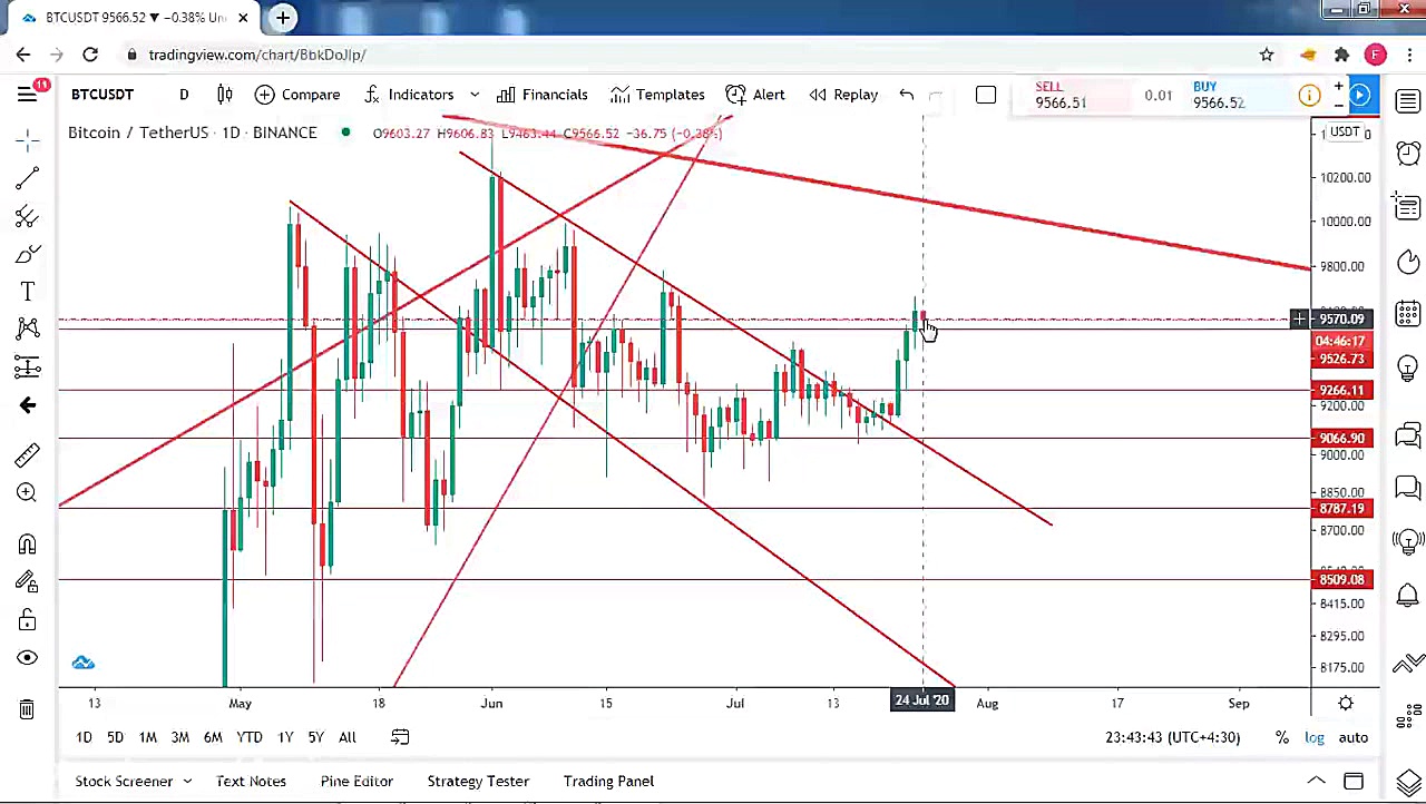 تحلیل قیمت بیتکوین 24 جولای 20...