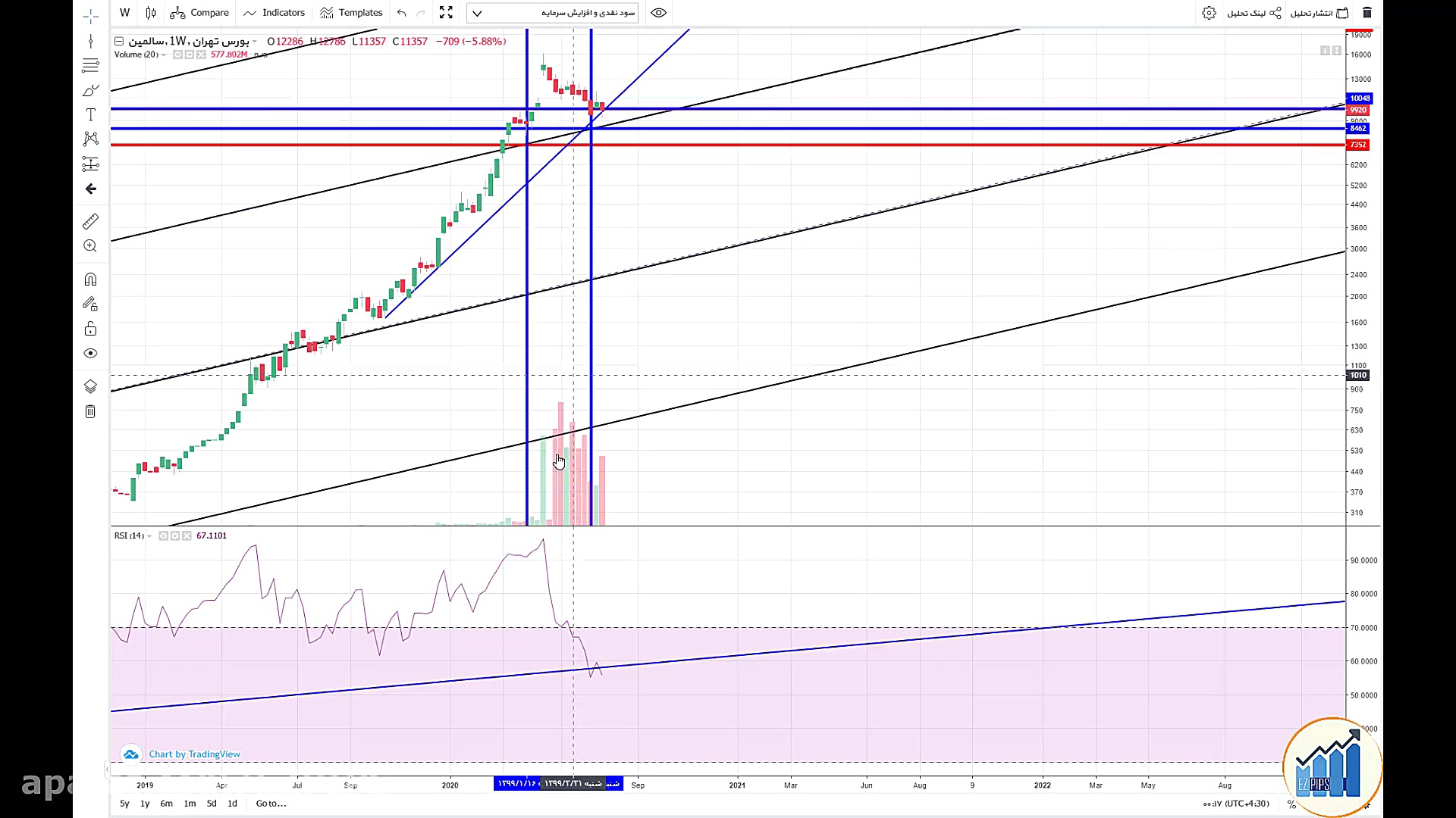 تحلیل آموزشی سهام غسالم (سالمی...