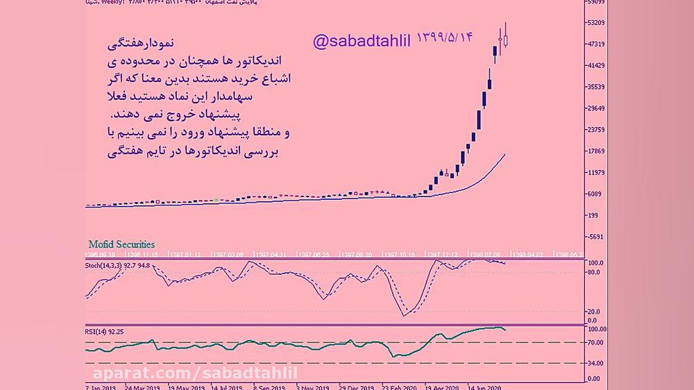 تحلیل تکنیکال سهم شپنا در سبد...