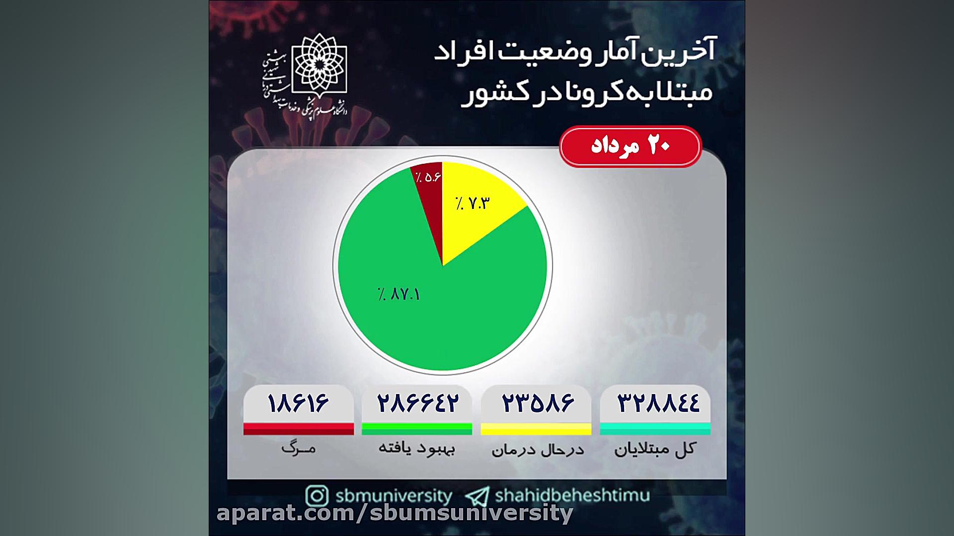 آخرین آمار کرونا 20 مردادماه