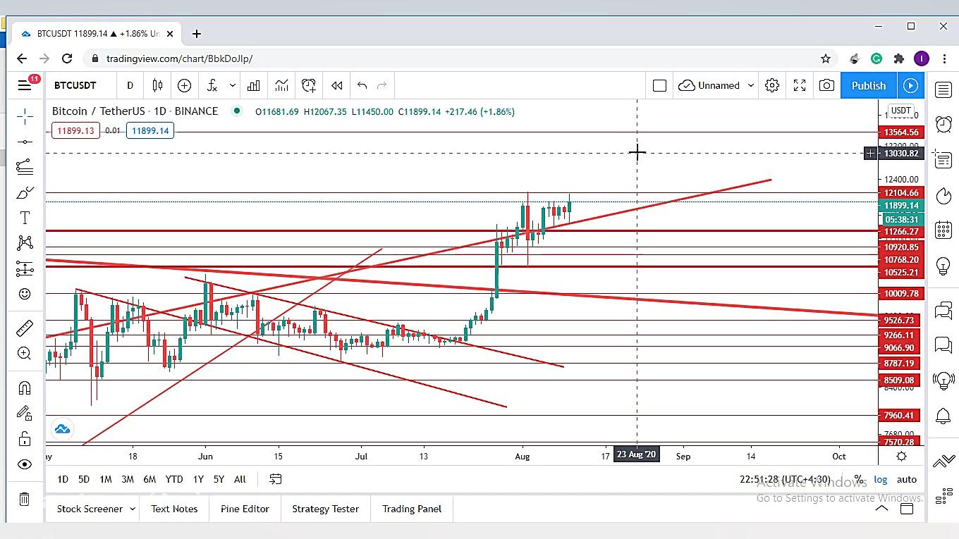 تحلیل قیمت بیتکوین 10 آگوست 20...