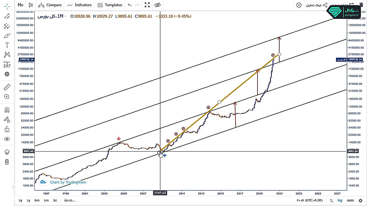 تحلیل شاخص کل و شاخص هم‌وزن و...